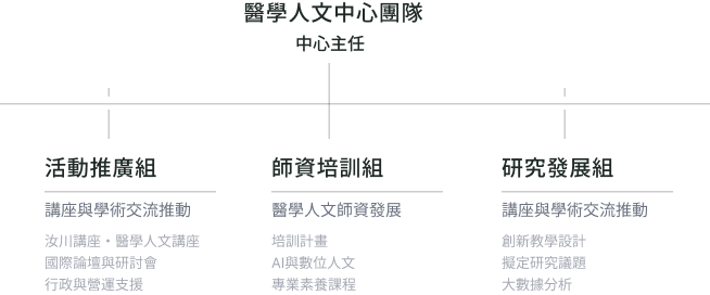 字型變大的組織圖