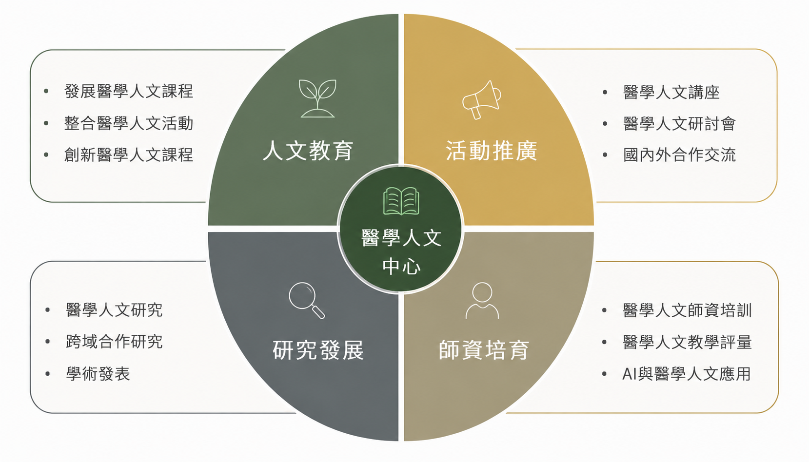 中心業務