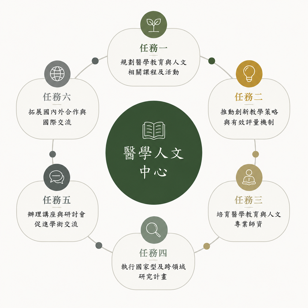 六大任務